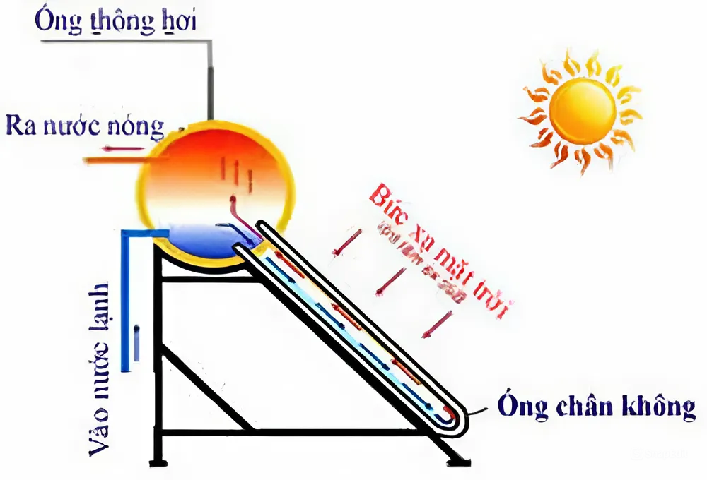 Tại sao nên sử dụng máy nước nóng năng lượng mặt trời?